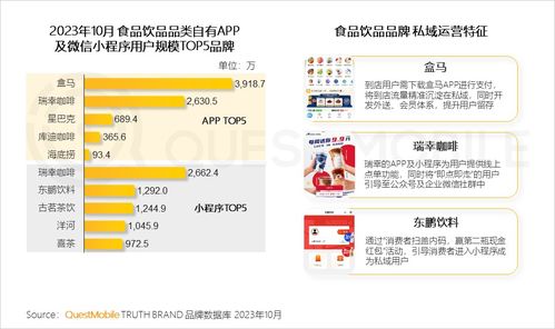 QuestMobile 2023品牌私域洞察 食品飲品私域用戶規(guī)模近1.9億，廈門軟件開發(fā)的機(jī)遇與啟示